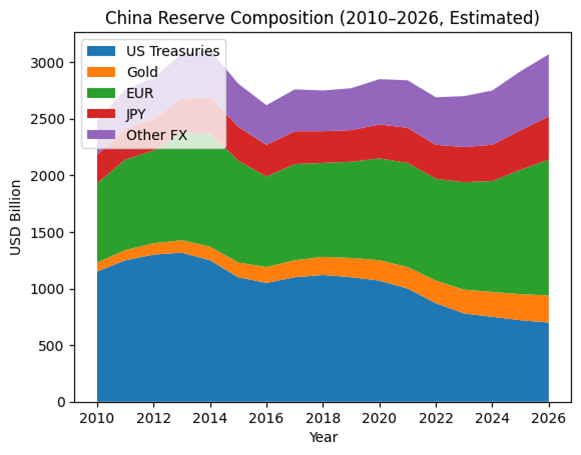 Kaynaklar: U.S. Treasury TIC Data, Ginnie Mae (Agency MBS), World Gold Council, SAFE, IMF COFER