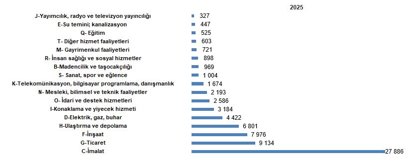 Üretim değerinin kısımlara göre dağılımı (Milyar TL), 2025