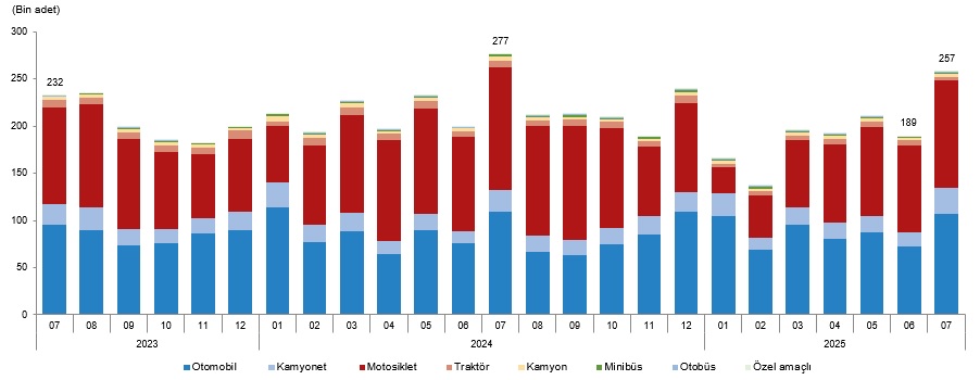 Trafiğe kaydı yapılan taşıt sayısı, Temmuz 2023-Temmuz 2025