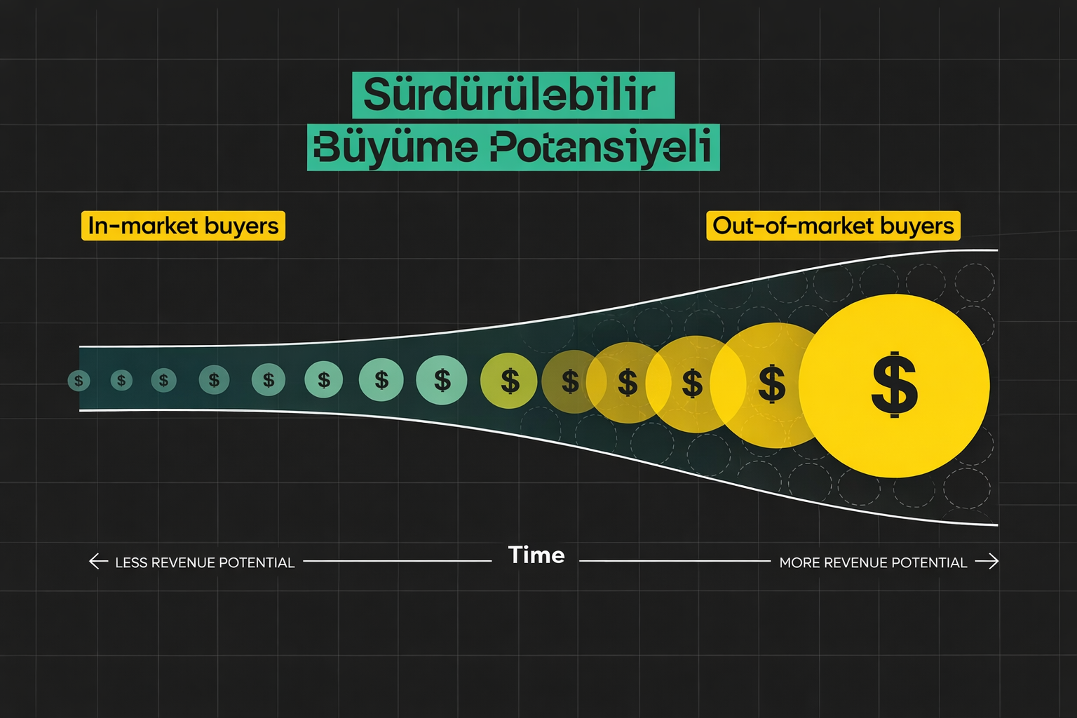 Kaynak: FL PR Comms – Bugünün asıl büyüme potansiyeli, satın almaya hazır kitlenin ötesinde; henüz karar aşamasında olmayan daha geniş hedef kitle içinde uzun vadeli görünürlük, güven ve zihinsel erişilebilirlik inşa edebilen markalarda yatıyor.