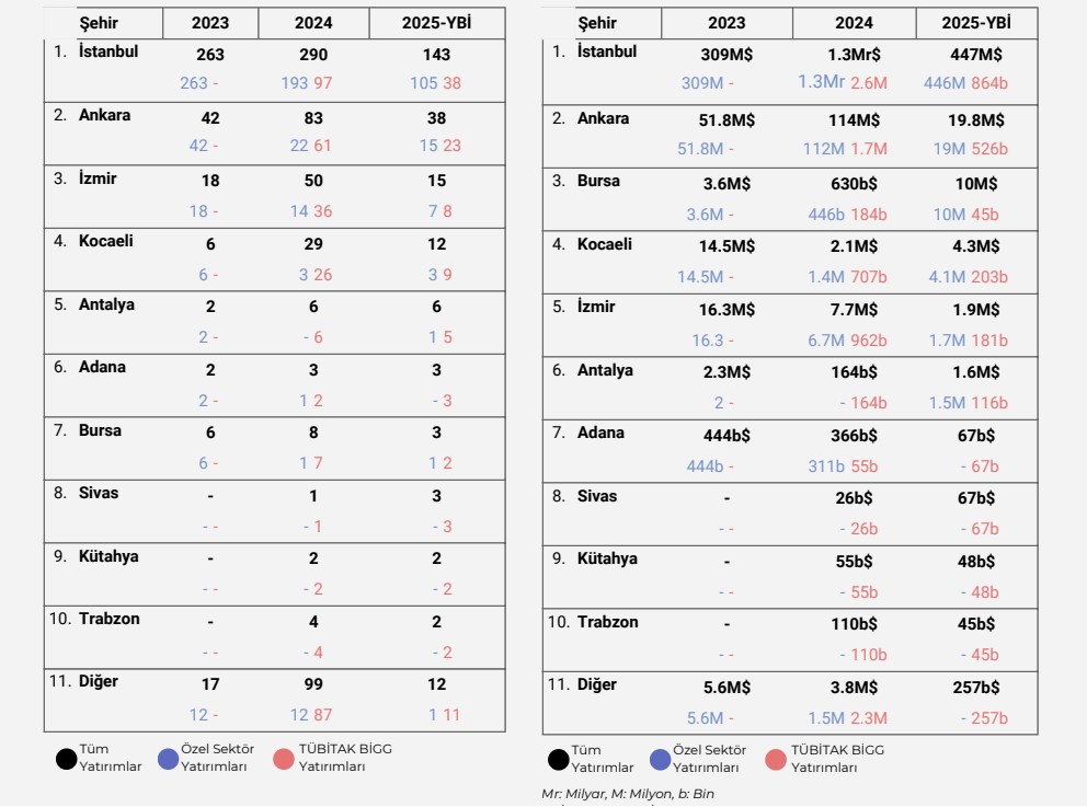 2025 İlk 9 Ayda Yatırımların Şehirlere Göre Dağılımı
