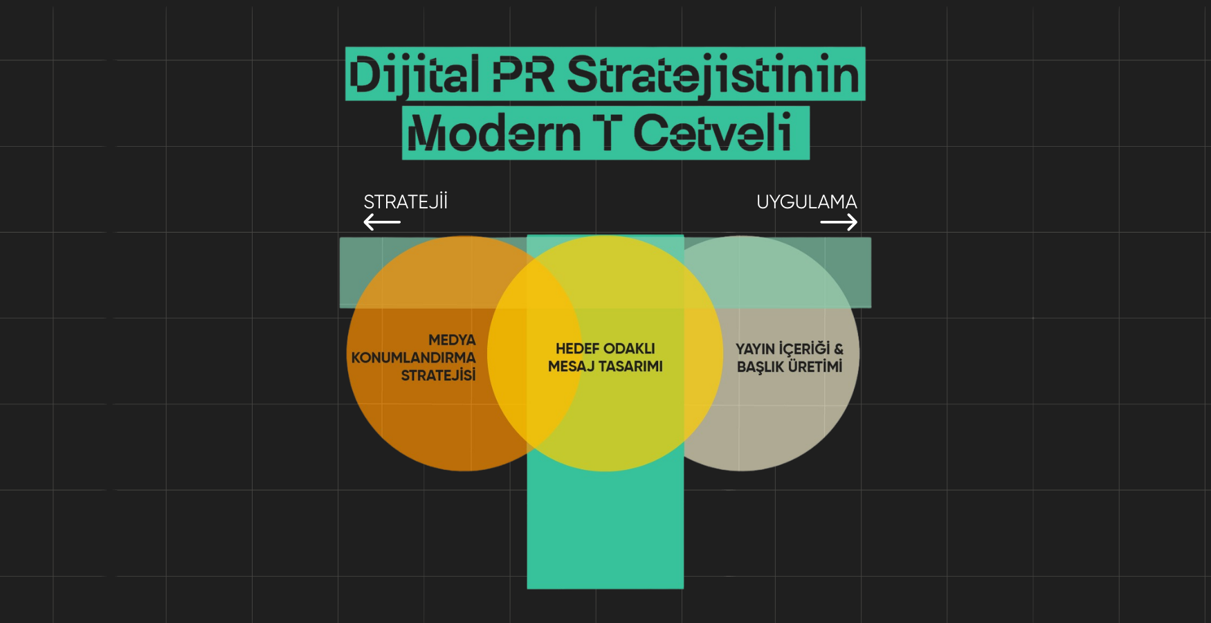 Kaynak: FL Communications – Modern dijital PR yaklaşımı, strateji ile uygulama arasındaki boşluğu kapatan üç temel katman üzerine kurulur: doğru medya konumlandırması, hedef odaklı mesaj tasarımı ve editoryal yayın içeriği üretimi. Bu üç unsur birlikte çalıştığında, markalar görünür olmakla kalmaz; doğru hedef kitle tarafından doğru bağlamda anlaşılır.