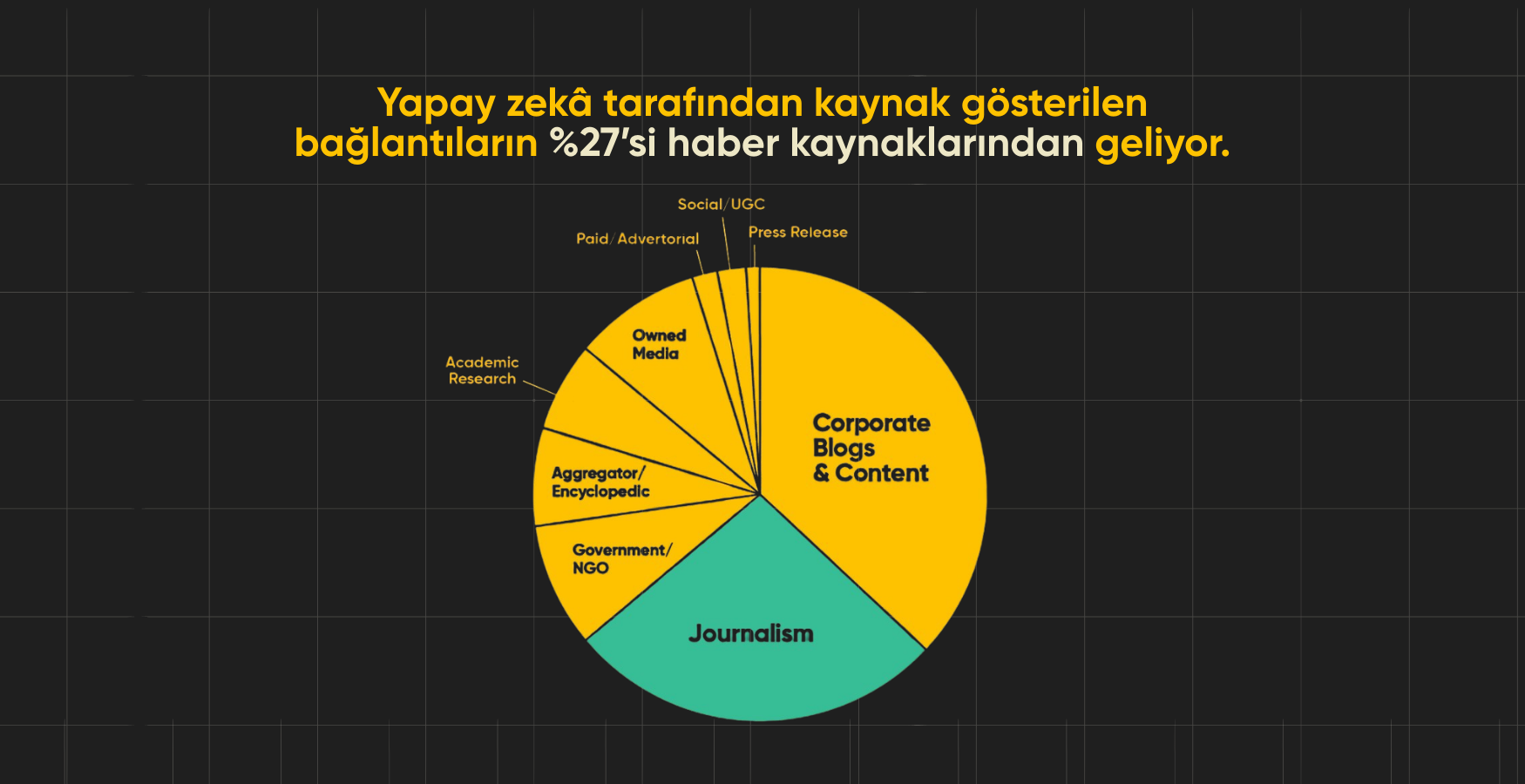 Kaynak: Muck Rack, “What Is AI Reading?” araştırması. Görselleştirme: FL Communications. Yapay zeka sistemlerinin referans verdiği bağlantıların önemli bir bölümü gazetecilik kaynaklarından geliyor. Bu tablo, AI çağında güven inşasının kurumsal içeriklerin ötesinde, bağımsız editoryal yayınlar ve kazanılmış medya görünürlüğü ile şekillendiğini gösteriyor.
