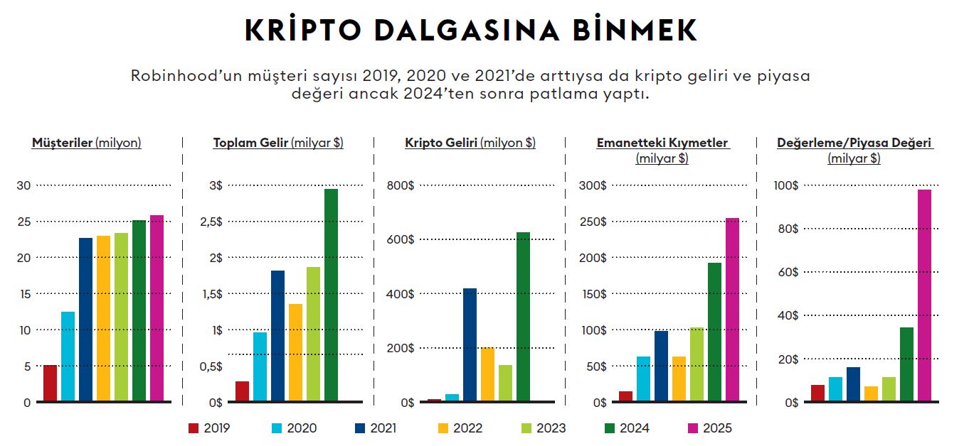 Kaynak: Robinhood'un SEC dosyaları (Robinhood 2021'de halka açıldı).